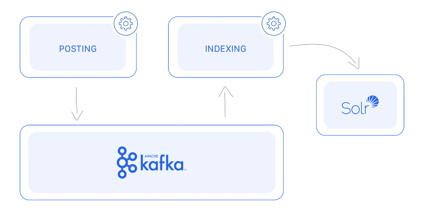 Indexing