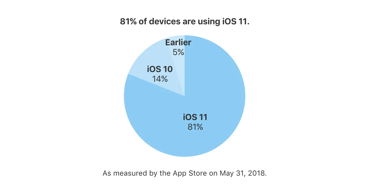 iOS Statistics