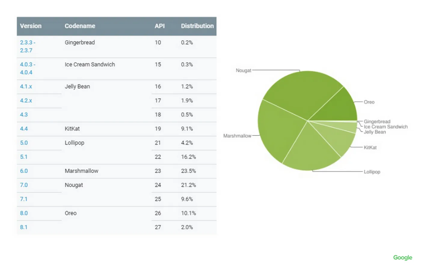 Android Statistics